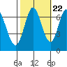 South Bay Wreck tide chart for Saturday, October 22, 2022