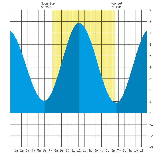 South Bay Wreck tide chart for Sunday, October 23, 2022