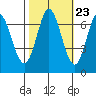 South Bay Wreck tide chart for Sunday, October 23, 2022