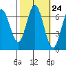 South Bay Wreck tide chart for Monday, October 24, 2022