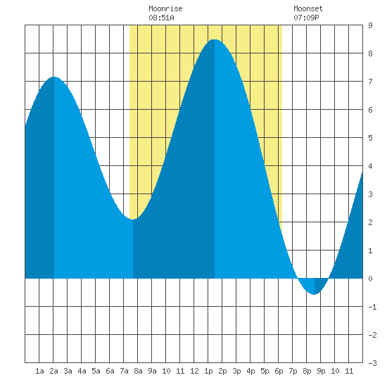 South Bay Wreck tide chart for Wednesday, October 26, 2022