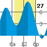 South Bay Wreck tide chart for Thursday, October 27, 2022