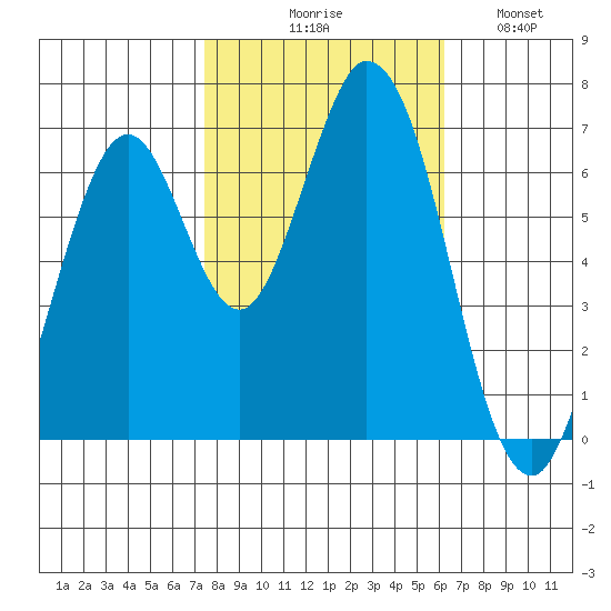 South Bay Wreck tide chart for Friday, October 28, 2022