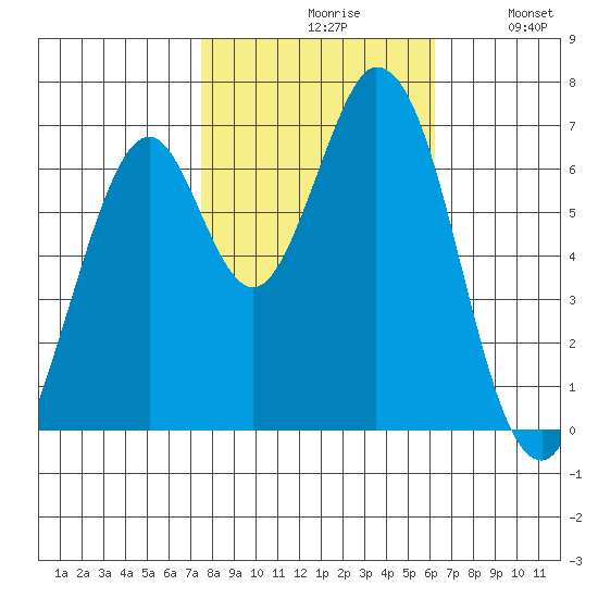 South Bay Wreck tide chart for Saturday, October 29, 2022