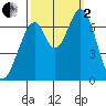 South Bay Wreck tide chart for Sunday, October 2, 2022