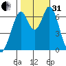 South Bay Wreck tide chart for Monday, October 31, 2022