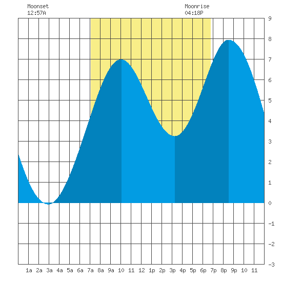 South Bay Wreck tide chart for Tuesday, October 4, 2022