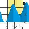 South Bay Wreck tide chart for Wednesday, October 5, 2022