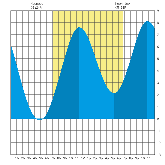 South Bay Wreck tide chart for Thursday, October 6, 2022