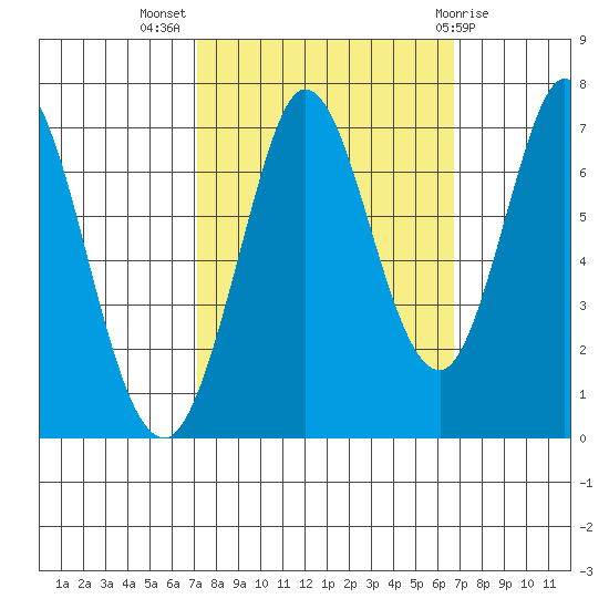 South Bay Wreck tide chart for Friday, October 7, 2022