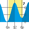 South Bay Wreck tide chart for Friday, October 7, 2022