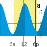 South Bay Wreck tide chart for Saturday, October 8, 2022