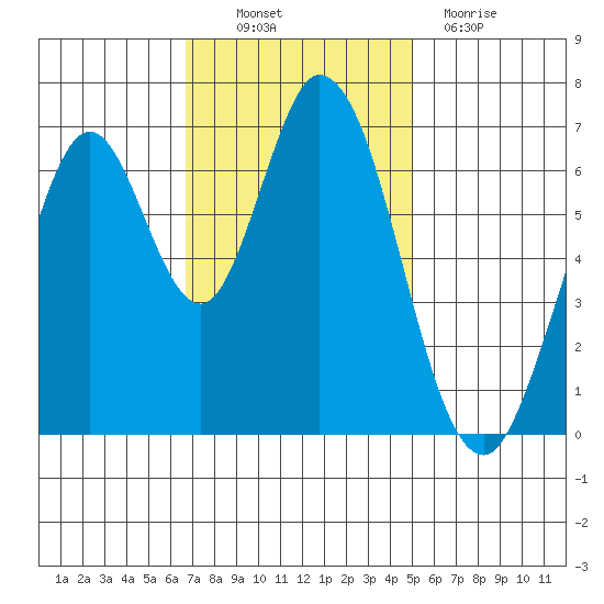 South Bay Wreck tide chart for Thursday, November 10, 2022