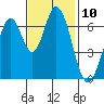 South Bay Wreck tide chart for Thursday, November 10, 2022
