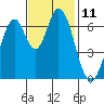 South Bay Wreck tide chart for Friday, November 11, 2022