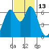 South Bay Wreck tide chart for Sunday, November 13, 2022