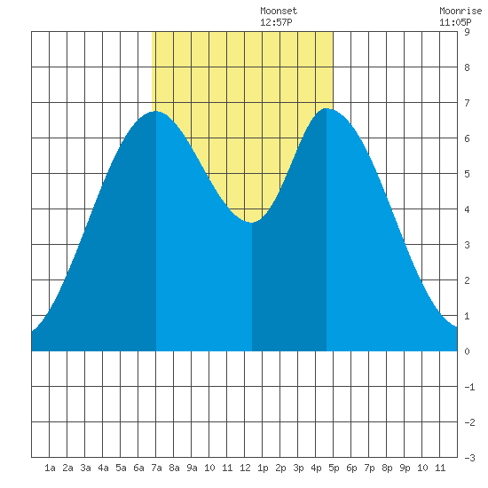 South Bay Wreck tide chart for Tuesday, November 15, 2022