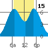South Bay Wreck tide chart for Tuesday, November 15, 2022