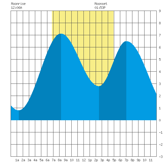 South Bay Wreck tide chart for Thursday, November 17, 2022