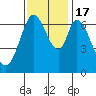 South Bay Wreck tide chart for Thursday, November 17, 2022