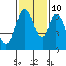 South Bay Wreck tide chart for Friday, November 18, 2022