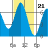 South Bay Wreck tide chart for Monday, November 21, 2022