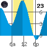 South Bay Wreck tide chart for Wednesday, November 23, 2022