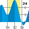 South Bay Wreck tide chart for Thursday, November 24, 2022