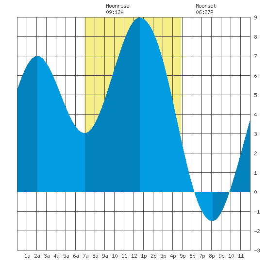 South Bay Wreck tide chart for Friday, November 25, 2022