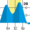 South Bay Wreck tide chart for Monday, November 28, 2022