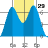 South Bay Wreck tide chart for Tuesday, November 29, 2022