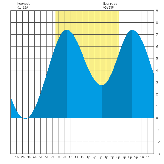 South Bay Wreck tide chart for Wednesday, November 2, 2022