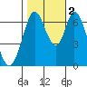 South Bay Wreck tide chart for Wednesday, November 2, 2022