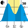 South Bay Wreck tide chart for Wednesday, November 30, 2022