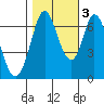South Bay Wreck tide chart for Thursday, November 3, 2022
