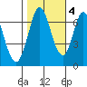South Bay Wreck tide chart for Friday, November 4, 2022