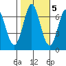 South Bay Wreck tide chart for Saturday, November 5, 2022