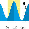 South Bay Wreck tide chart for Sunday, November 6, 2022