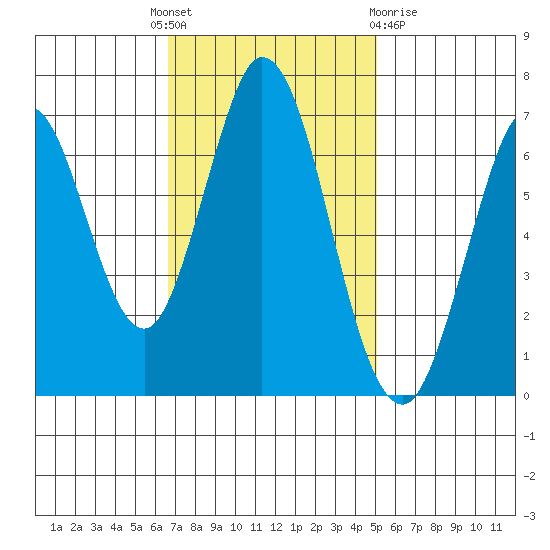 South Bay Wreck tide chart for Monday, November 7, 2022