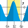 South Bay Wreck tide chart for Monday, November 7, 2022
