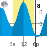 South Bay Wreck tide chart for Tuesday, November 8, 2022