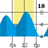 South Bay Wreck tide chart for Saturday, December 10, 2022