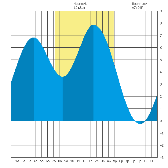 South Bay Wreck tide chart for Sunday, December 11, 2022