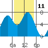 South Bay Wreck tide chart for Sunday, December 11, 2022