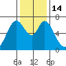 South Bay Wreck tide chart for Wednesday, December 14, 2022