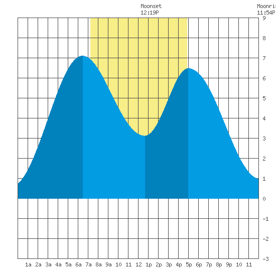 South Bay Wreck tide chart for Thursday, December 15, 2022
