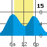 South Bay Wreck tide chart for Thursday, December 15, 2022