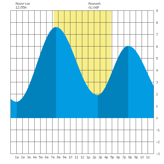 South Bay Wreck tide chart for Saturday, December 17, 2022