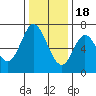South Bay Wreck tide chart for Sunday, December 18, 2022