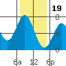 South Bay Wreck tide chart for Monday, December 19, 2022